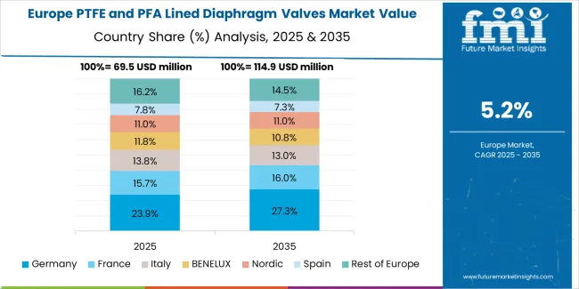 Ptfe And Pfa Lined Diaphragm Valves Market Europe Country Market Share Analysis, 2025 & 2035 Ptfe And Pfa Lined Diaphragm Valves Market Europe Country Market Share Analysis, 2025 & 2035