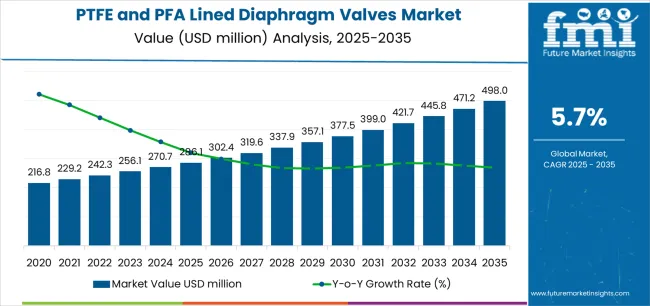 Ptfe And Pfa Lined Diaphragm Valves Market Market Value Analysis Ptfe And Pfa Lined Diaphragm Valves Market Market Value Analysis