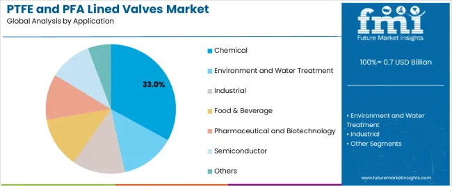 Ptfe And Pfa Lined Valves Market Analysis By Application Ptfe And Pfa Lined Valves Market Analysis By Application
