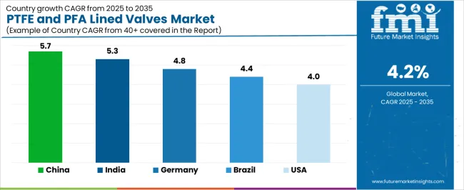 Ptfe And Pfa Lined Valves Market Cagr Analysis By Country Ptfe And Pfa Lined Valves Market Cagr Analysis By Country