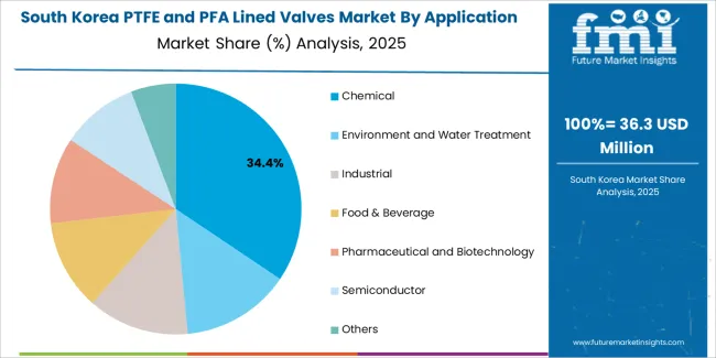 Ptfe And Pfa Lined Valves Market South Korea Market Share Analysis By Application Ptfe And Pfa Lined Valves Market South Korea Market Share Analysis By Application