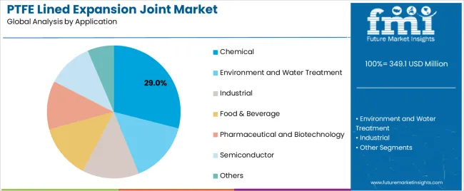 Ptfe Lined Expansion Joint Market Analysis By Application