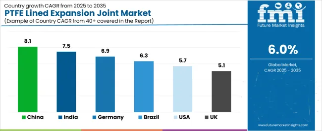 Ptfe Lined Expansion Joint Market Cagr Analysis By Country