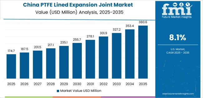 Ptfe Lined Expansion Joint Market Country Value Analysis