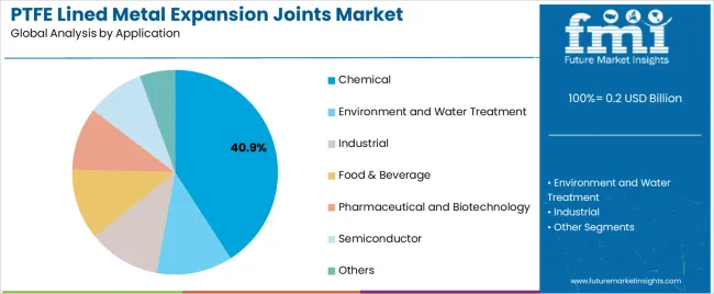 Ptfe Lined Metal Expansion Joints Market Analysis By Application