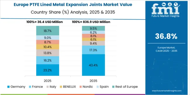 Ptfe Lined Metal Expansion Joints Market Europe Country Market Share Analysis, 2025 & 2035