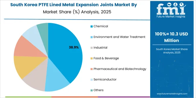 Ptfe Lined Metal Expansion Joints Market South Korea Market Share Analysis By Application