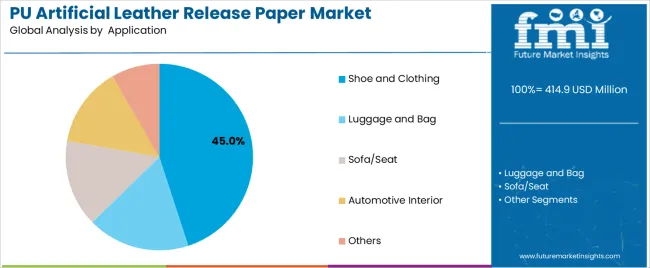 Pu Artificial Leather Release Paper Market Analysis By Application