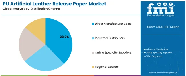 Pu Artificial Leather Release Paper Market Analysis By Distribution Channel