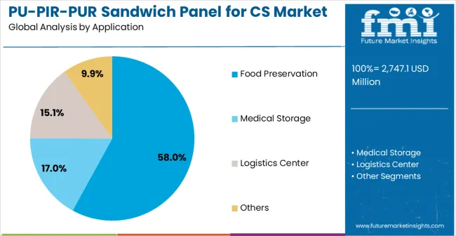 Pu Pir Pur Sandwich Panel For Cs Market Analysis By Application
