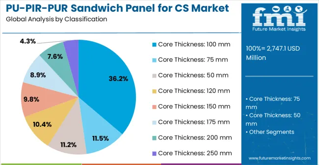 Pu Pir Pur Sandwich Panel For Cs Market Analysis By Classification