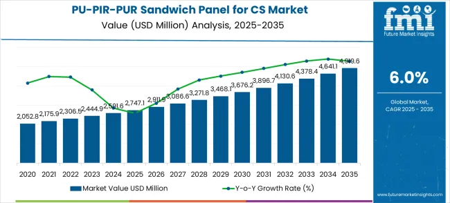 Pu Pir Pur Sandwich Panel For Cs Market Market Value Analysis