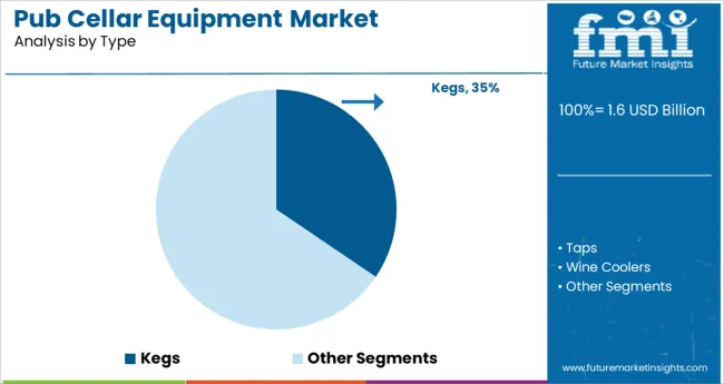 Pub Cellar Equipment Market Analysis By Type