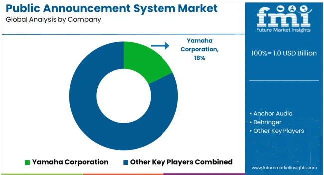 Public Announcement System Market Analysis By Company Public Announcement System Market Analysis By Company