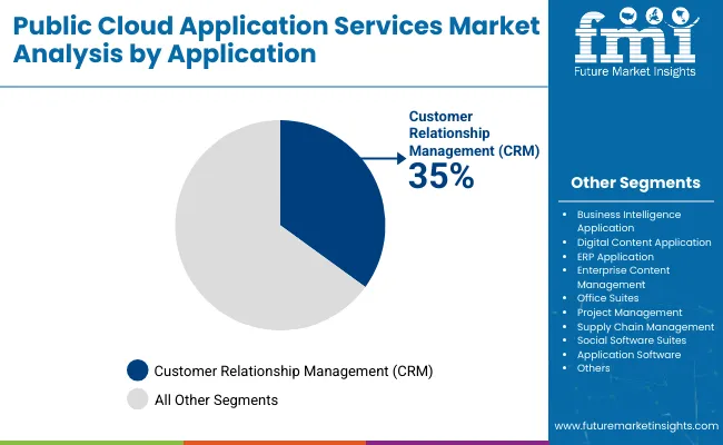 Public Cloud Application Services Market By Application