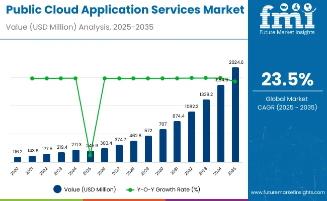 Public Cloud Application Services Market