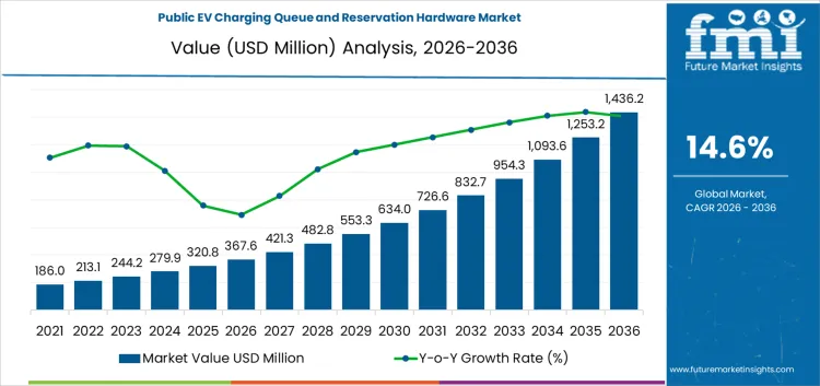 Public Ev Charging Queue And Reservation Hardware Market Market Value Analysis