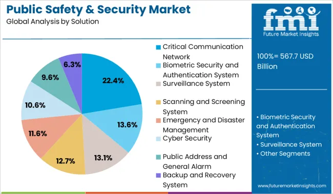 Public Safety & Security Market Analysis By Solution