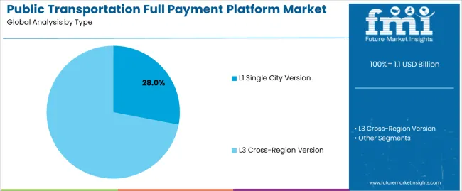 Public Transportation Full Payment Platform Market Analysis By Type