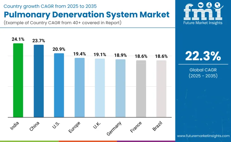 Pulmonary Denervation System Market By Country