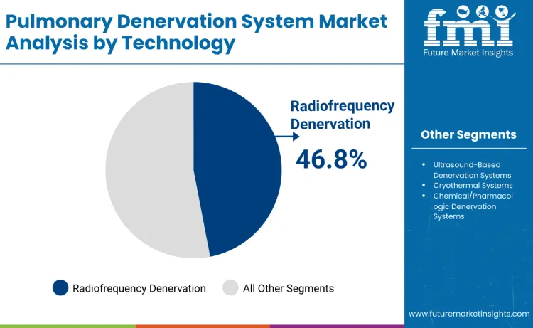 Pulmonary Denervation System Market By Technology