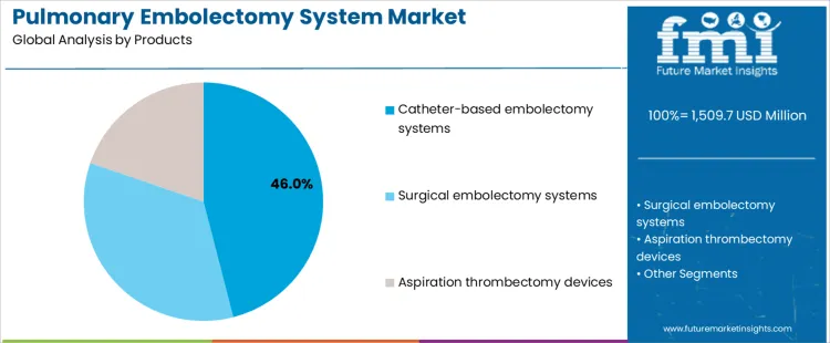 Pulmonary Embolectomy System Market Analysis By Products
