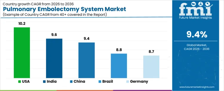 Pulmonary Embolectomy System Market Cagr Analysis By Country