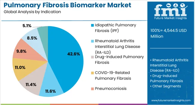 Pulmonary Fibrosis Biomarker Market Analysis By Indication Pulmonary Fibrosis Biomarker Market Analysis By Indication