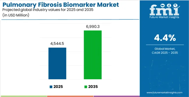 Pulmonary Fibrosis Biomarker Market Industry Value Analysis Pulmonary Fibrosis Biomarker Market Industry Value Analysis