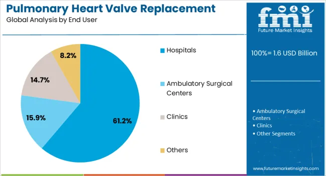 Pulmonary Heart Valve Replacement Market Analysis By End User