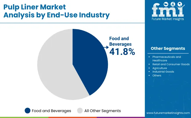 Pulp Liner Market By End Use