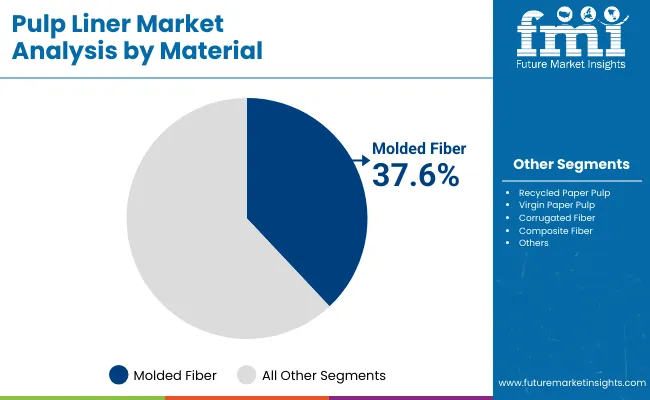 Pulp Liner Market By Material