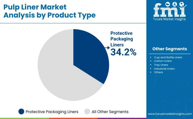 Pulp Liner Market By Product
