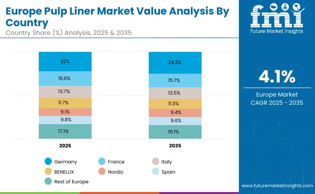 Pulp Liner Market Europe