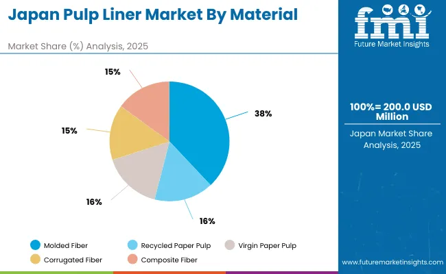 Pulp Liner Market Japan