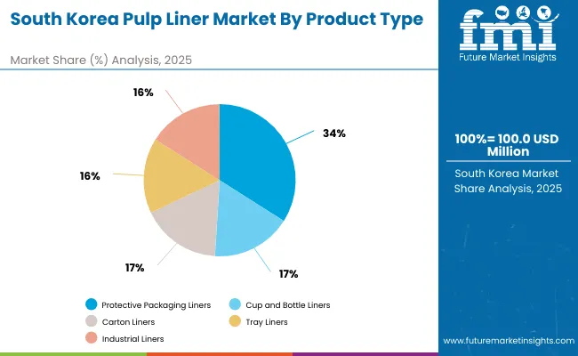 Pulp Liner Market South Korea