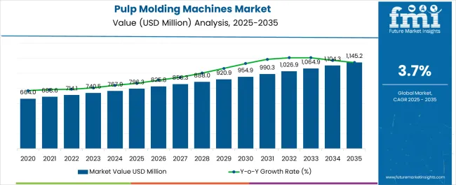 Pulp Molding Machines Market Market Value Analysis