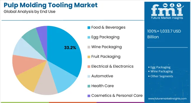 Pulp Molding Tooling Market Analysis By End Use