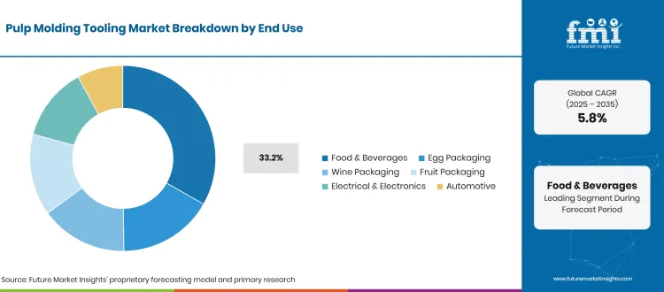 Pulp Molding Tooling Market Breakdown End Use
