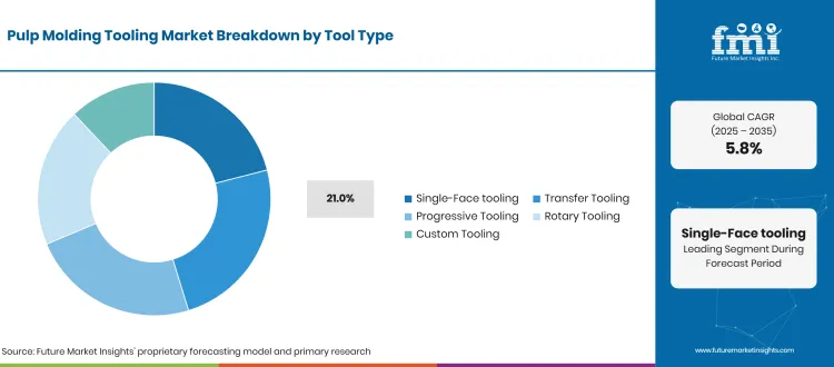 Pulp Molding Tooling Market Breakdown Tool Type