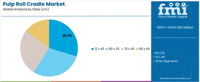Pulp Roll Cradle Market Analysis By Sizes (cm)