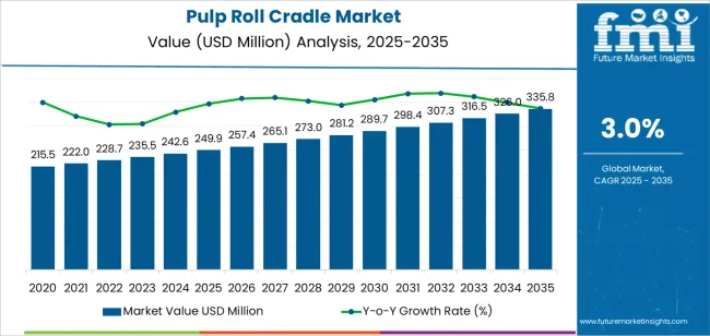Pulp Roll Cradle Market Market Value Analysis