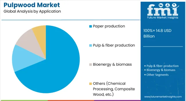 Pulpwood Market Analysis By Application
