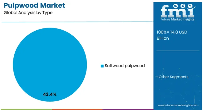 Pulpwood Market Analysis By Type