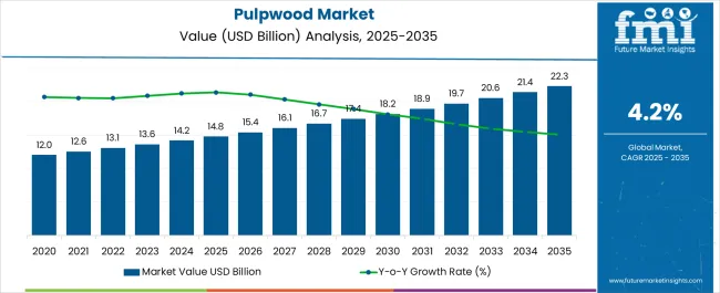 Pulpwood Market Market Value Analysis