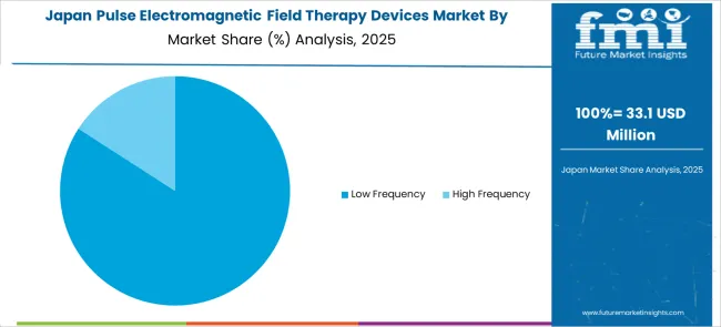 Pulse Electromagnetic Field Therapy Devices Market Japan Market Share Analysis By Component