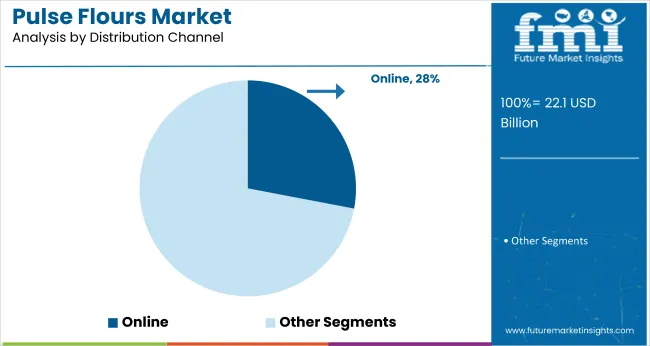Pulse Flours Market Analysis By Distribution Channel