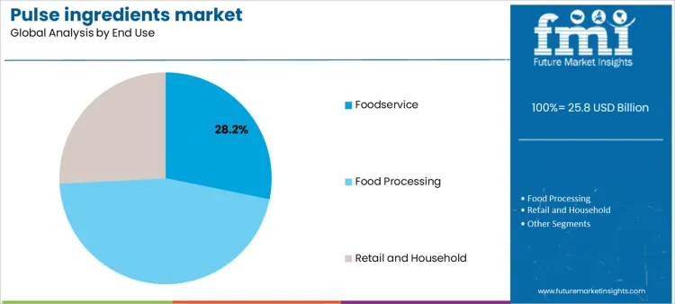 Pulse Ingredients Market Analysis By End Use
