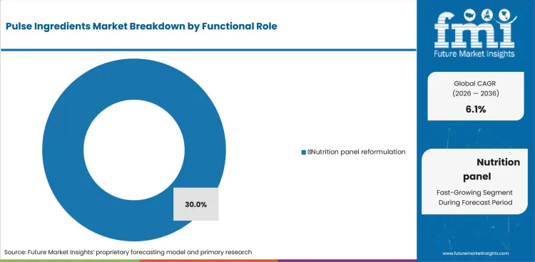 Pulse Ingredients Market Analysis By Functional Role Pulse Ingredients Market Analysis By Functional Role