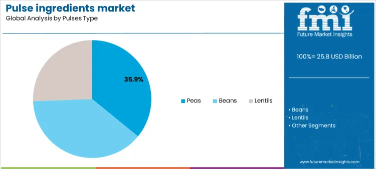 Pulse Ingredients Market Analysis By Pulses Type